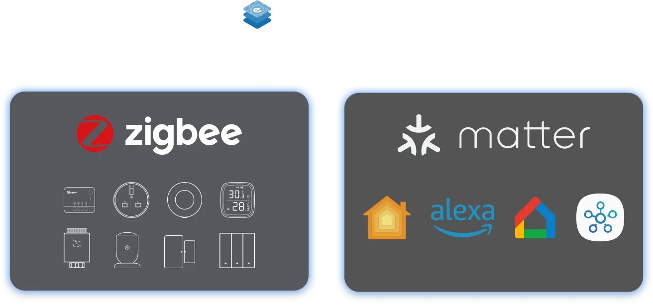 SONOFF Dongle Max Zigbee/Thread PoE Dongle Dongle-M (Ethernet / Wi-Fi / USB) – Zigbee and Matter ready