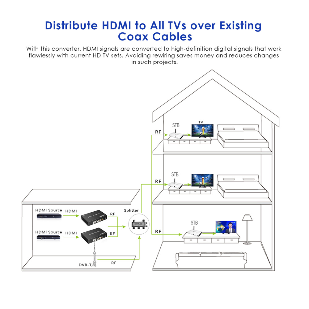 Lenkeng HDMI Modulator 4K30Hz Loop Out 4K60Hz LKV679P-DVBT